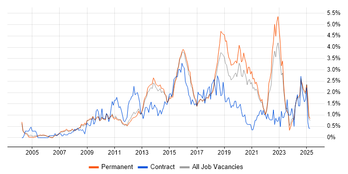 Job vacancy trend for Front End Development in Cambridge Job vacancy trend for Front End Development in Cambridge