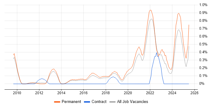 Job vacancy trend for Front-End Engineer (Client-Side Engineer) in Cambridge