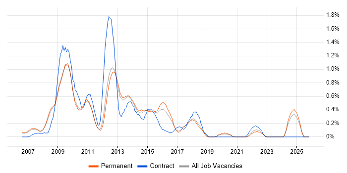Front-End Web Developer (Client-Side Web Developer) job vacancy trend in Cambridge