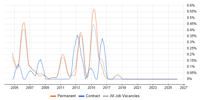 Front Office job vacancy trend in Cambridge
