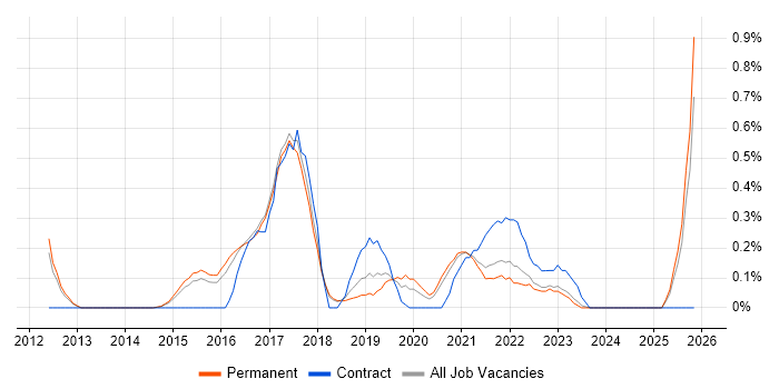 Full-Stack C# Developer job vacancy trend in Cambridge