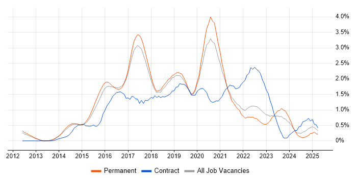 Job vacancy trend for Full-Stack Developer in Cambridge
