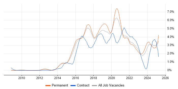 Job vacancy trend for Full-Stack Development in Cambridge Job vacancy trend for Full-Stack Development in Cambridge