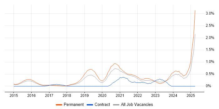 Job vacancy trend for Full-Stack Engineer in Cambridge