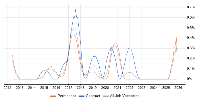 Full-Stack .NET Developer job vacancy trend in Cambridge
