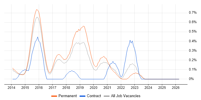 Full-Stack Python Developer job vacancy trend in Cambridge
