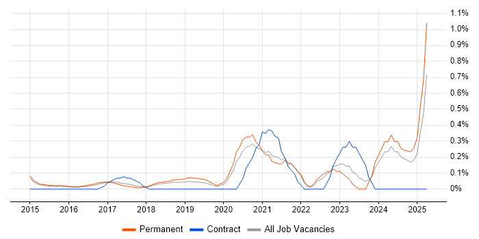 Job vacancy trend for Full-Stack Software Engineer in Cambridge