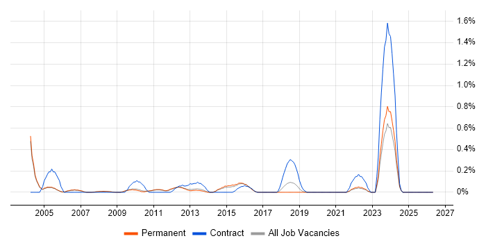 Functional Analyst job vacancy trend in Cambridge