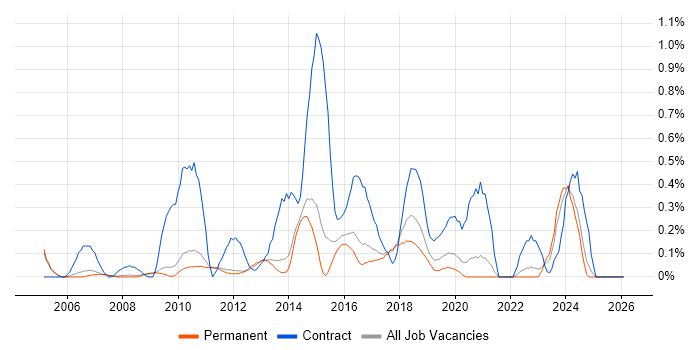 Functional Consultant job vacancy trend in Cambridge