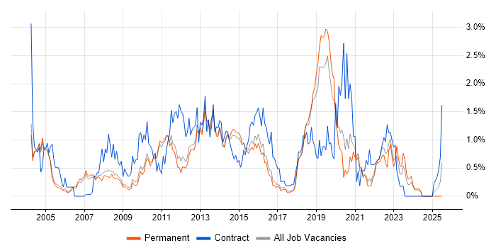 Job vacancy trend for Functional Testing in Cambridge Job vacancy trend for Functional Testing in Cambridge