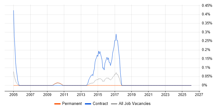 GAAP job vacancy trend in Cambridge