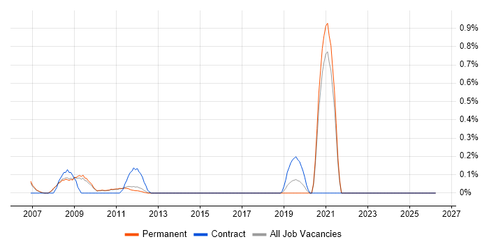 Games Tester job vacancy trend in Cambridge