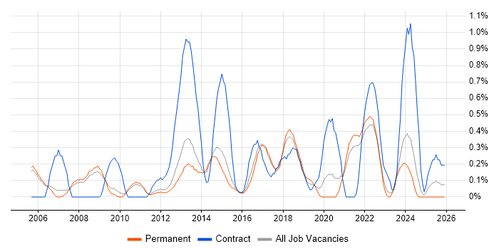 GAP Analysis job vacancy trend in Cambridge