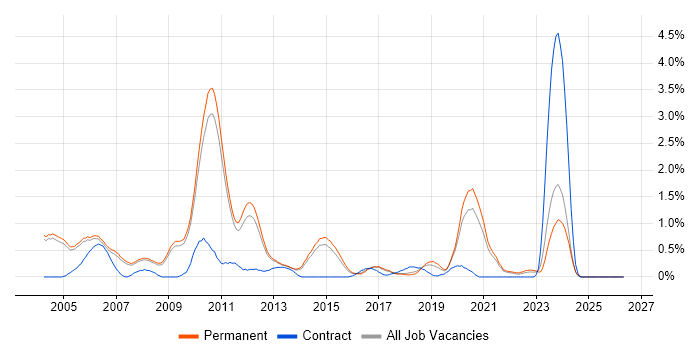 GCC job vacancy trend in Cambridge