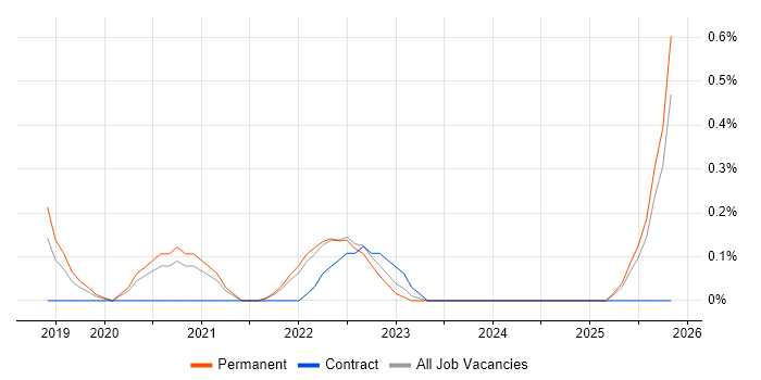 GCP DevOps Engineer job vacancy trend in Cambridge