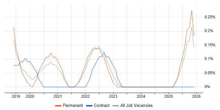 GCP DevOps job vacancy trend in Cambridge
