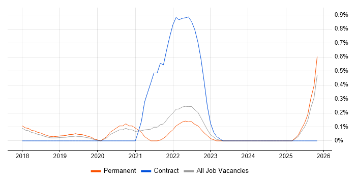 GCP Engineer job vacancy trend in Cambridge