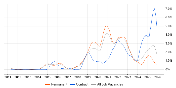 GCP job vacancy trend in Cambridge
