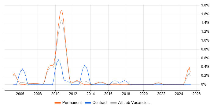 Job vacancy trend for GDB in Cambridge