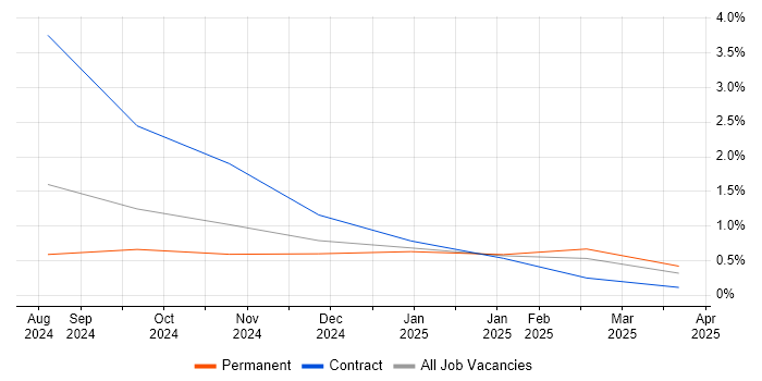 Job vacancy trend for Generative AI in Cambridge