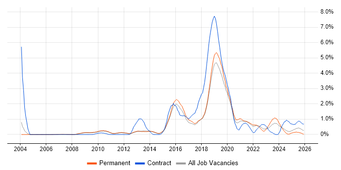 Genomics job vacancy trend in Cambridge