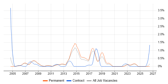 Geospatial Data job vacancy trend in Cambridge