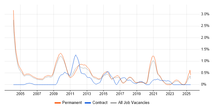 Job vacancy trend for German Language in Cambridge