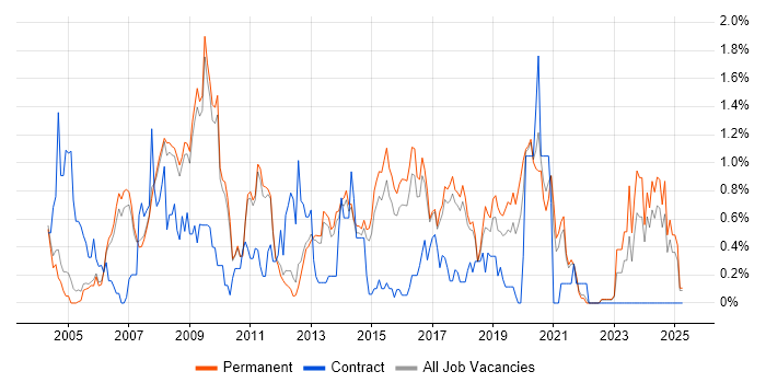 Job vacancy trend for GIS in Cambridge