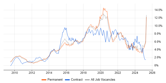 Job vacancy trend for Git in Cambridge Job vacancy trend for Git in Cambridge