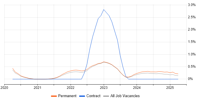 Job vacancy trend for GitHub Actions in Cambridge