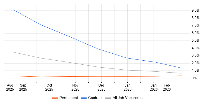 GitHub Copilot job vacancy trend in Cambridge
