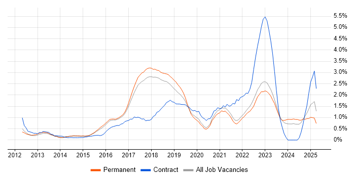 Job vacancy trend for GitHub in Cambridge Job vacancy trend for GitHub in Cambridge