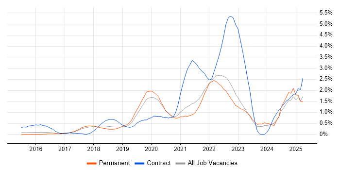 Job vacancy trend for GitLab in Cambridge Job vacancy trend for GitLab in Cambridge