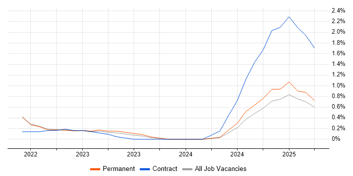 Job vacancy trend for GitOps in Cambridge Job vacancy trend for GitOps in Cambridge