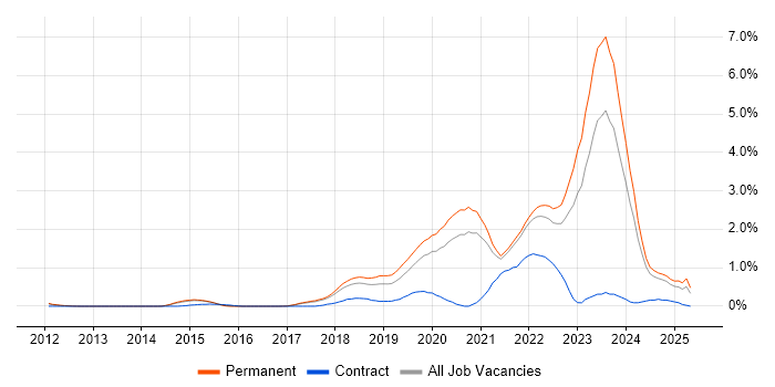 Job vacancy trend for Go in Cambridge