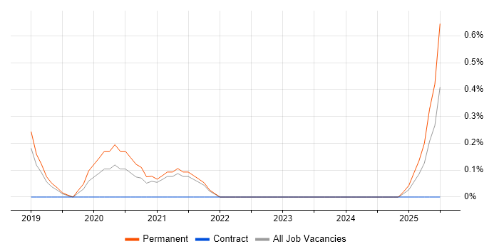 Job vacancy trend for Google Data Studio in Cambridge