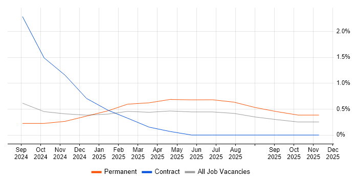 Google JAX job vacancy trend in Cambridge