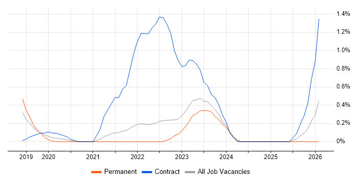 Google Kubernetes Engine job vacancy trend in Cambridge