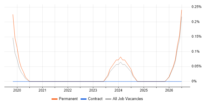 Google Sheets job vacancy trend in Cambridge