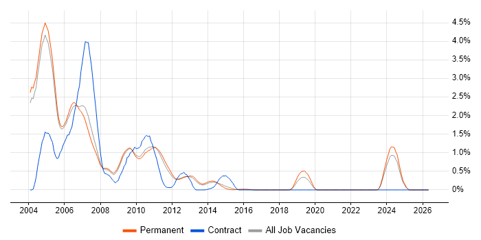 GPRS job vacancy trend in Cambridge