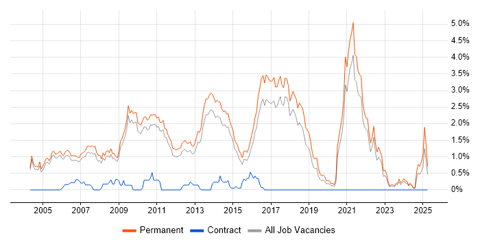 Job vacancy trend for Graduate Developer in Cambridge