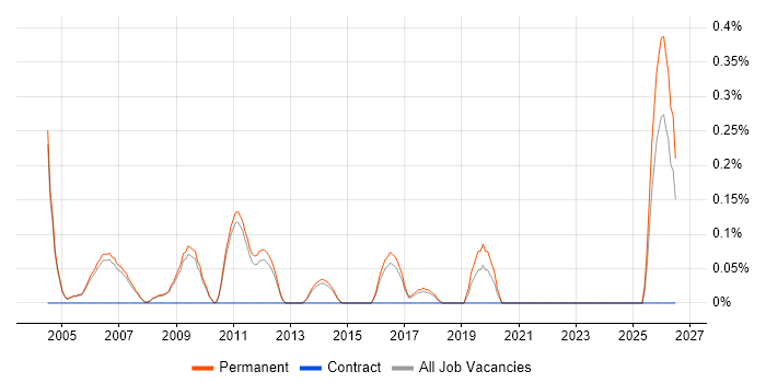 Graduate Electronics Engineer job vacancy trend in Cambridge