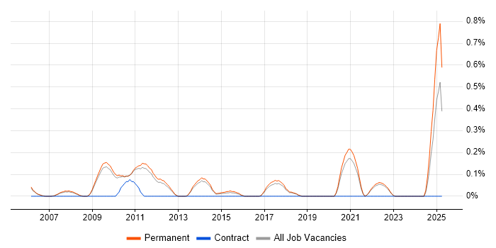 Job vacancy trend for Graduate PHP Developer in Cambridge