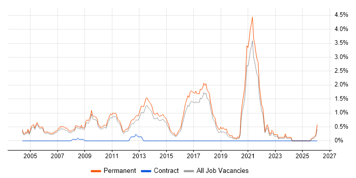 Graduate Software Developer job vacancy trend in Cambridge