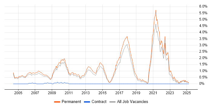 Job vacancy trend for Graduate Software Engineer in Cambridge