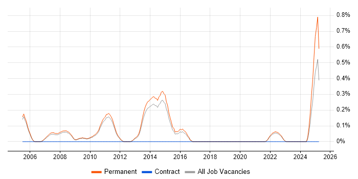 Job vacancy trend for Graduate SQL Developer in Cambridge