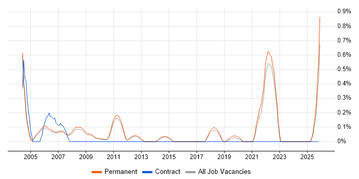 Graduate Test Engineer job vacancy trend in Cambridge