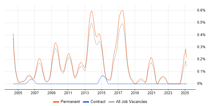 Job vacancy trend for Graduate Web Developer in Cambridge