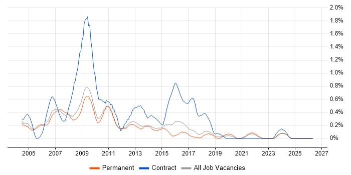 Graphic Design job vacancy trend in Cambridge