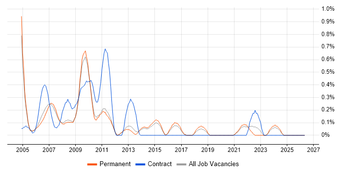 Graphic Designer job vacancy trend in Cambridge